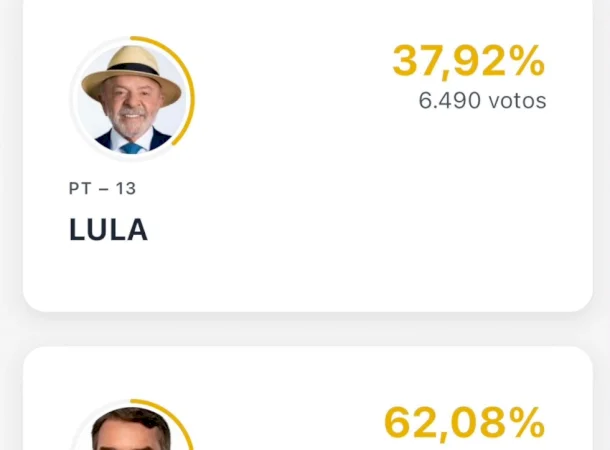 Flávio vence em Caarapó com 62% dos votos, mas perde no resultado nacional para Lula