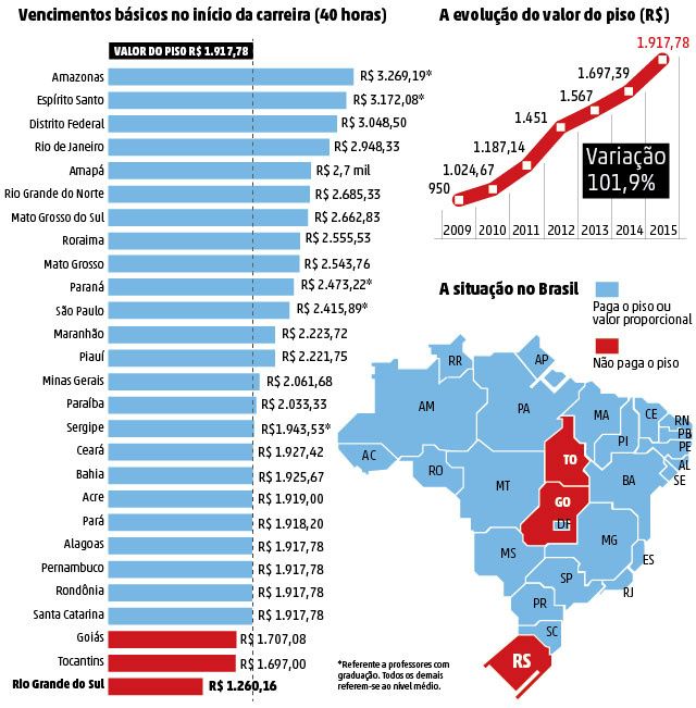 Qual o Estado que paga o melhor salário?