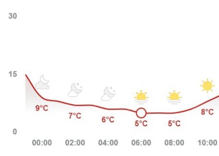 Frio intenso marca a quarta-feira em Caarapó, com mínima de 5°C